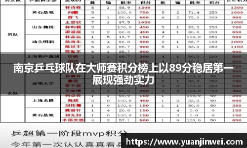 南京乒乓球队在大师赛积分榜上以89分稳居第一展现强劲实力